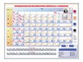 Электронно-справочная информационная таблица "Периодическая система химических элементов Д.И. Менделеева" - фото 11121